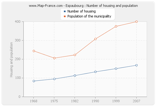 Espaubourg : Number of housing and population