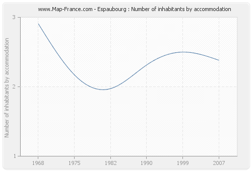 Espaubourg : Number of inhabitants by accommodation