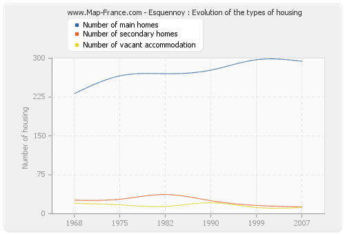 Esquennoy : Evolution of the types of housing