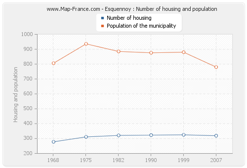 Esquennoy : Number of housing and population