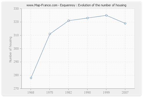 Esquennoy : Evolution of the number of housing