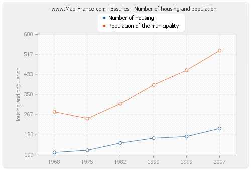Essuiles : Number of housing and population