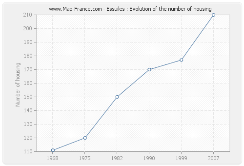 Essuiles : Evolution of the number of housing