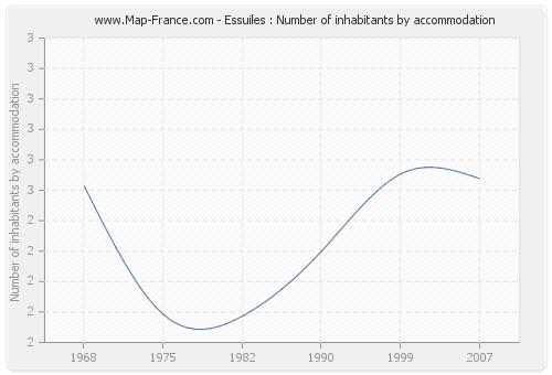 Essuiles : Number of inhabitants by accommodation