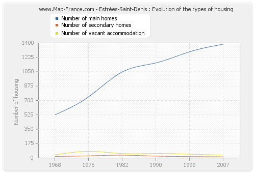 Estrées-Saint-Denis : Evolution of the types of housing