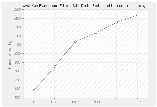 Estrées-Saint-Denis : Evolution of the number of housing