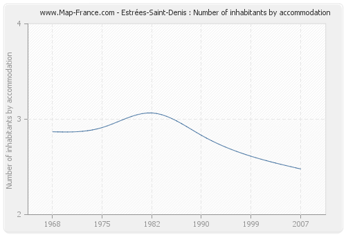 Estrées-Saint-Denis : Number of inhabitants by accommodation