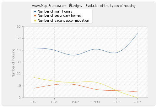 Étavigny : Evolution of the types of housing