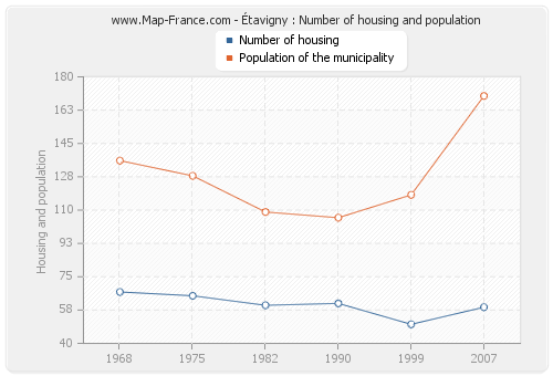 Étavigny : Number of housing and population