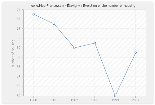 Étavigny : Evolution of the number of housing