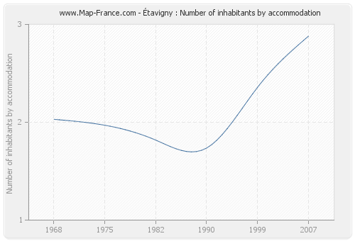 Étavigny : Number of inhabitants by accommodation