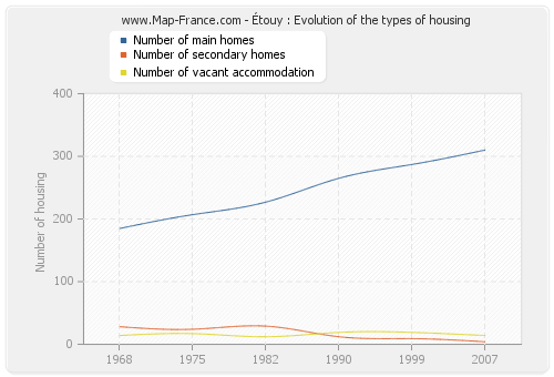 Étouy : Evolution of the types of housing