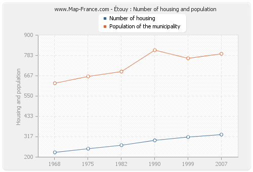Étouy : Number of housing and population