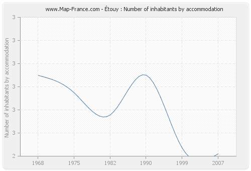 Étouy : Number of inhabitants by accommodation