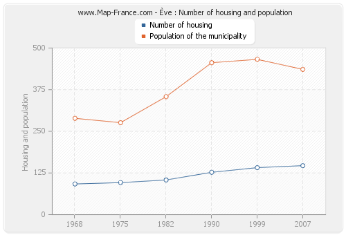 Ève : Number of housing and population