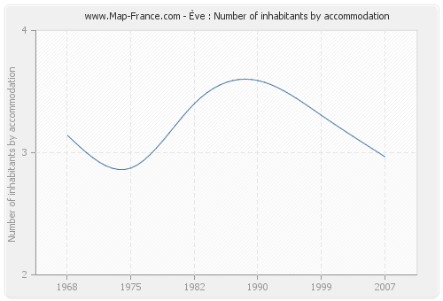 Ève : Number of inhabitants by accommodation