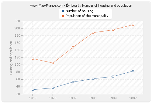 Évricourt : Number of housing and population