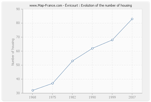 Évricourt : Evolution of the number of housing
