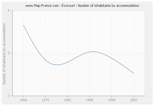 Évricourt : Number of inhabitants by accommodation