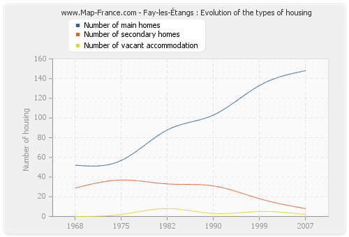 Fay-les-Étangs : Evolution of the types of housing