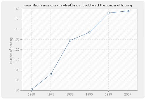 Fay-les-Étangs : Evolution of the number of housing