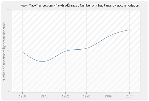 Fay-les-Étangs : Number of inhabitants by accommodation