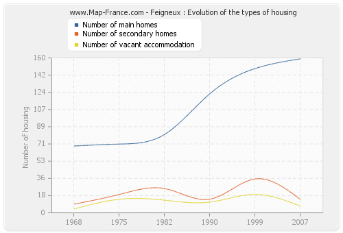 Feigneux : Evolution of the types of housing