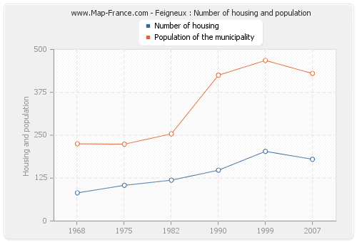 Feigneux : Number of housing and population