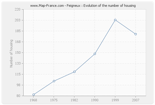 Feigneux : Evolution of the number of housing