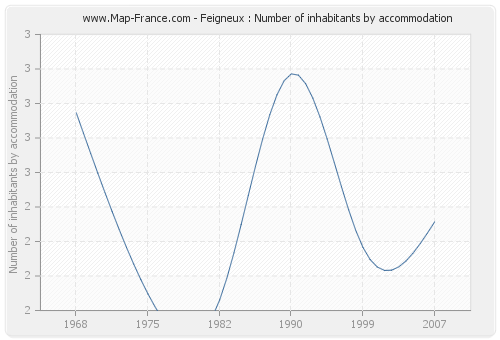 Feigneux : Number of inhabitants by accommodation