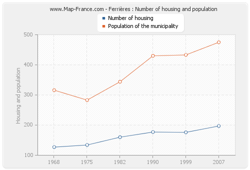 Ferrières : Number of housing and population