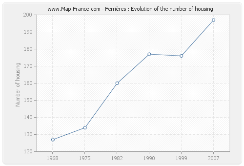 Ferrières : Evolution of the number of housing