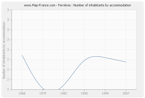 Ferrières : Number of inhabitants by accommodation