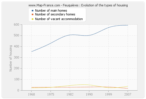 Feuquières : Evolution of the types of housing
