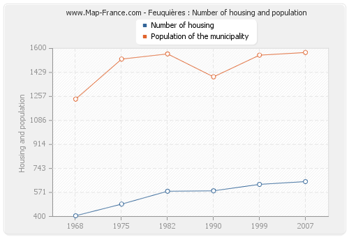 Feuquières : Number of housing and population