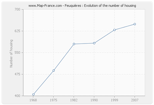 Feuquières : Evolution of the number of housing