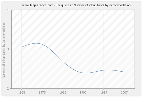 Feuquières : Number of inhabitants by accommodation
