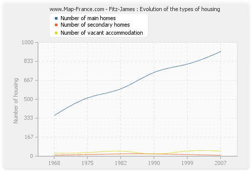 Fitz-James : Evolution of the types of housing