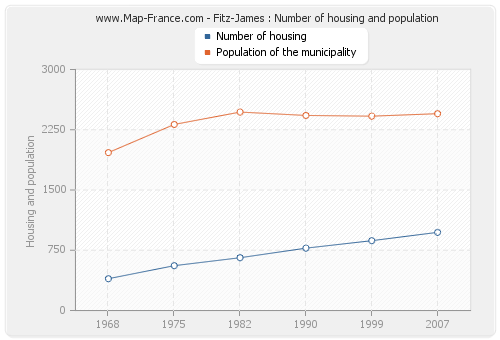 Fitz-James : Number of housing and population