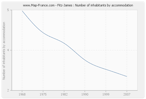 Fitz-James : Number of inhabitants by accommodation