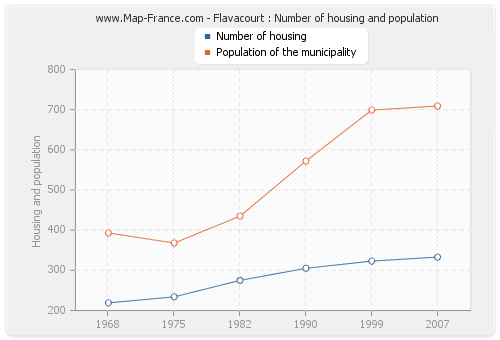 Flavacourt : Number of housing and population