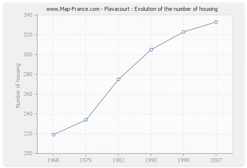 Flavacourt : Evolution of the number of housing