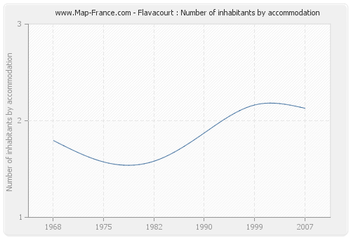 Flavacourt : Number of inhabitants by accommodation