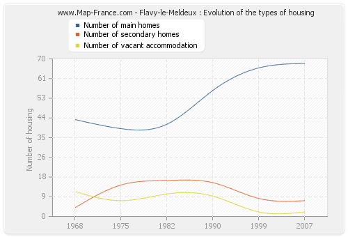 Flavy-le-Meldeux : Evolution of the types of housing