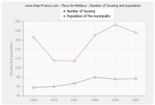 Flavy-le-Meldeux : Number of housing and population