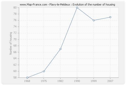 Flavy-le-Meldeux : Evolution of the number of housing