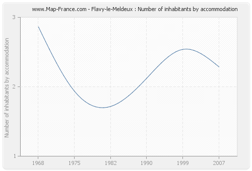 Flavy-le-Meldeux : Number of inhabitants by accommodation