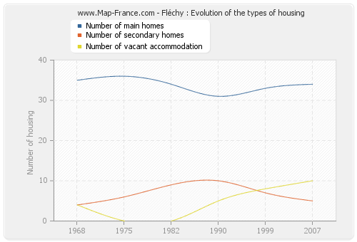 Fléchy : Evolution of the types of housing
