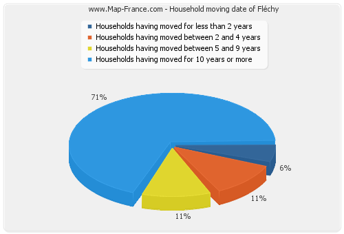 Household moving date of Fléchy