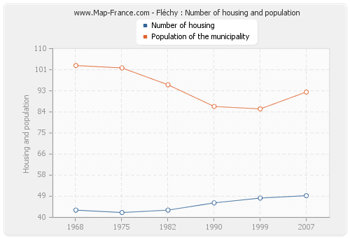 Fléchy : Number of housing and population
